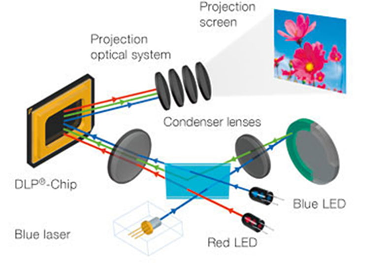 LED технологии